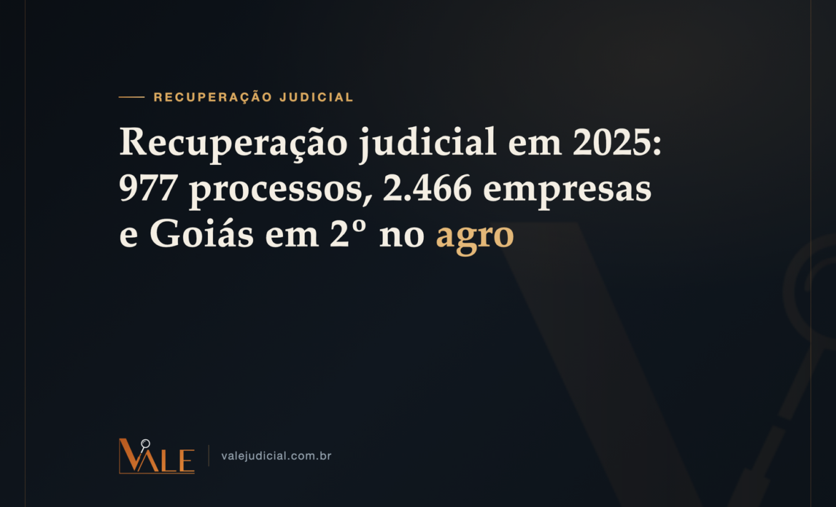 Recuperação judicial em 2025: 977 processos, 2.466 empresas envolvidas — e Goiás em 2º lugar no agro