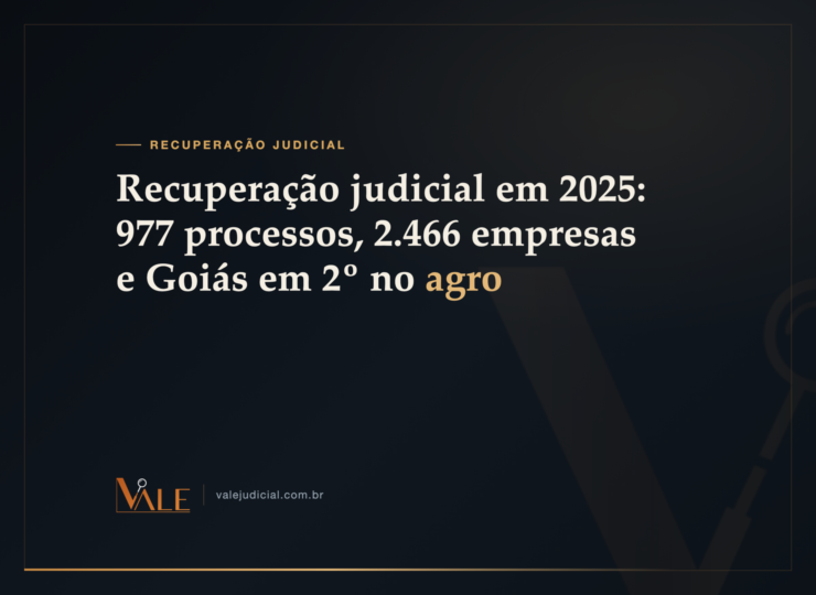 Recuperação judicial em 2025: 977 processos, 2.466 empresas envolvidas — e Goiás em 2º lugar no agro