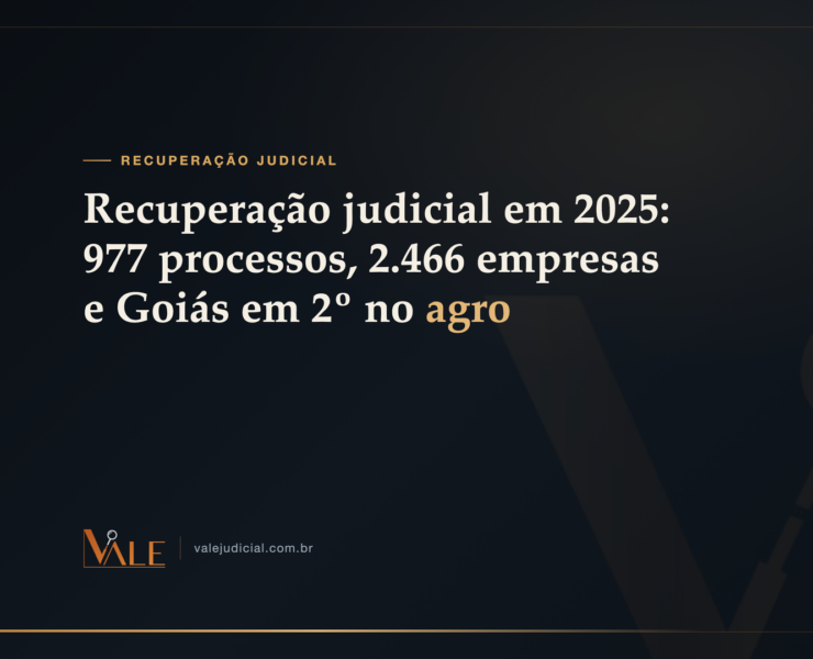 Recuperação judicial em 2025: 977 processos, 2.466 empresas envolvidas — e Goiás em 2º lugar no agro
